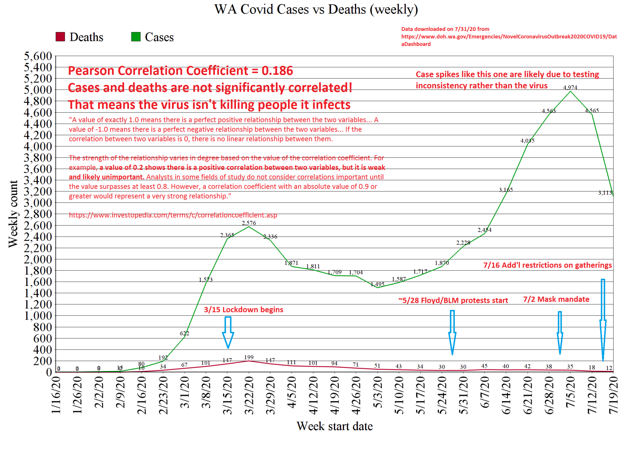 Covid Part 1 WA State Statistics Truth Ark